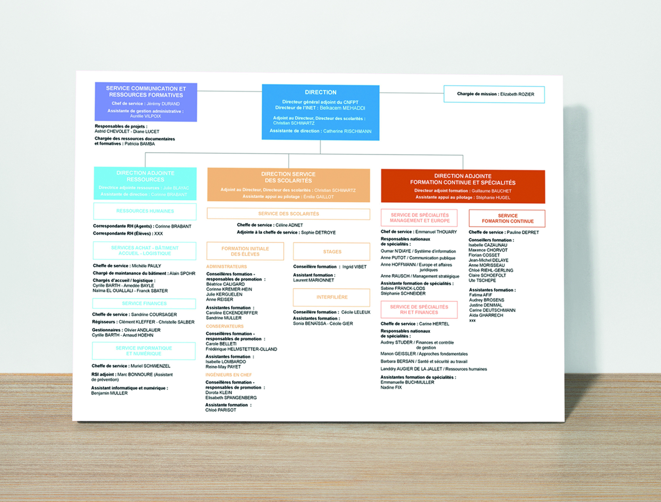 Mockup organigramme INET